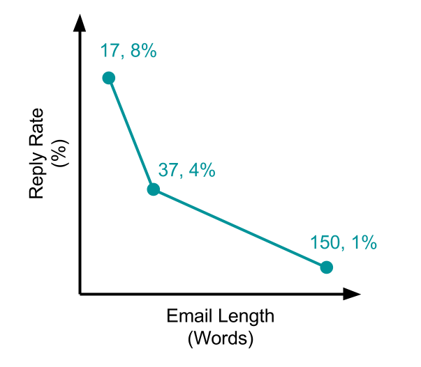 Email Reply Rates